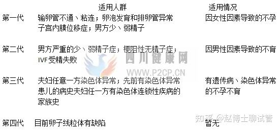 第1、2、3、4代试管婴儿究竟有什么区别(图8)