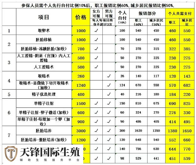 河北辅助生殖报销项目